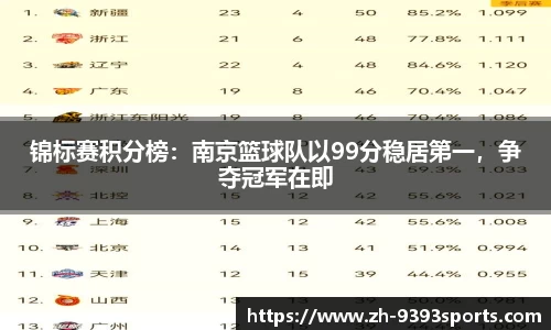 锦标赛积分榜：南京篮球队以99分稳居第一，争夺冠军在即
